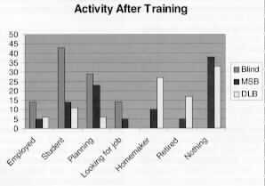 Activity After Training
