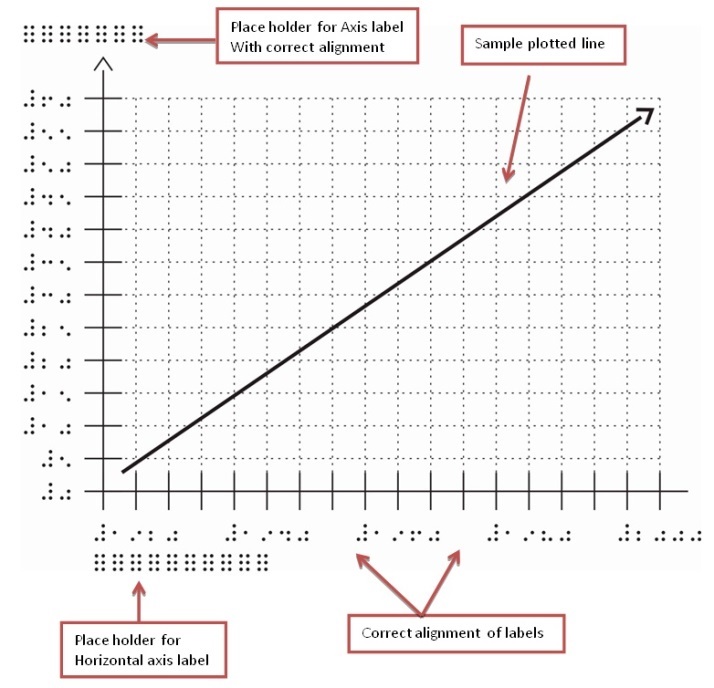Sample line graph that has been drawn by the Tactile Macro showing place holder for axis labels and a sample plotted line placed in accordance with the Tactile Graphics Guidelines and Standards