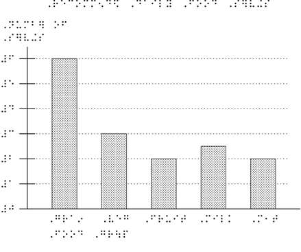 Tactile Bar Graph with placeholders replaced by actual braille labels