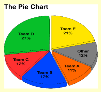 Pie Chart shown in 3D entitled "The Pie Chart" with the following segments; Team A 11%, Team B 17%, Team C 12%, Team D 27%, Team E 21%, Other 12%