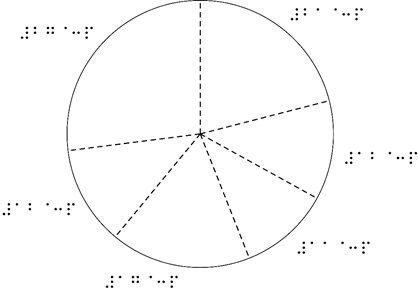 Tactile Example of Pie Chart with simulated braille labels