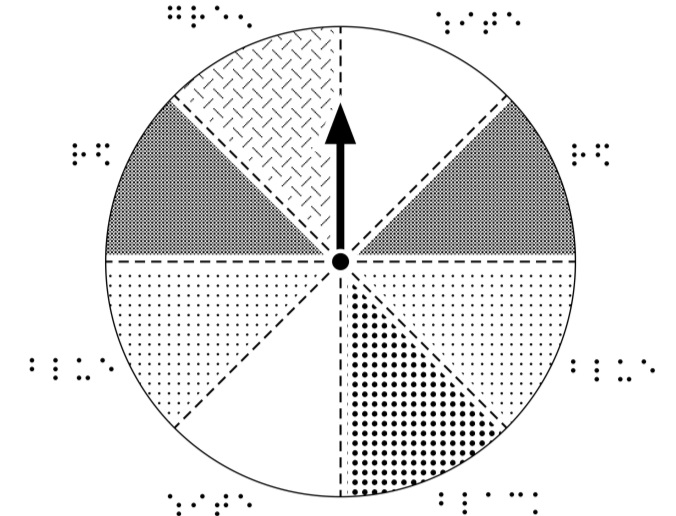 Tactile spinner with simulated braille labels staring from one o’ clock and proceeding clockwise the labels are: white, red, blue, black, white, blue, red and green