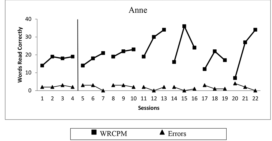 Line graph shows number of words read correctly and number of reading errors for Anne. Includes data from baseline and intervention phases.