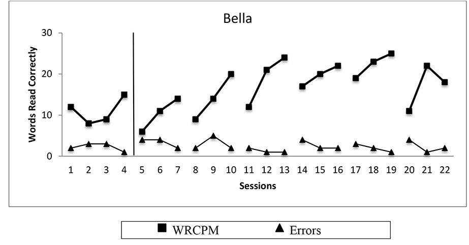 Line graph shows number of words read correctly and number of reading errors for Bella. Includes data from baseline and intervention phases.