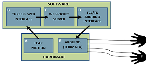 Figure 1 is a diagram depicting the hardware and software organization of the platform. The top box displays the software components (including the threejs web interface, websocket server and Arduino interface) while the lower box displays hardware (Leap Motion and Arduino).