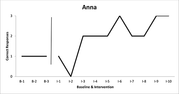 Figure 1 shows during the three baseline session Anna was only able to answer one comprehension question. The intervention phase shows an overall increase of questions answered correctly. Data point one: 1 questions, data point two: 0 questions, Data points 3 to 5: 2 questions, Data point 6: 3 questions, Data Points 7 & 8: two questions, Data points 9 & 10: 3 questions
