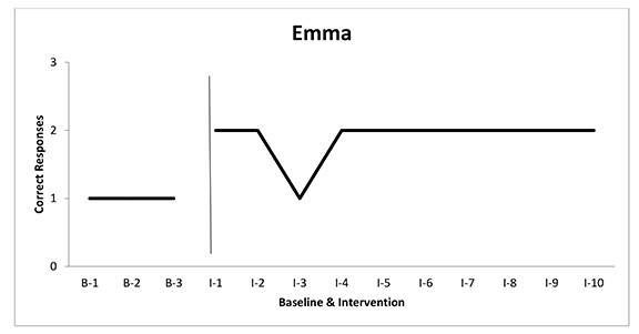 Figure 2 shows during the three baseline sessions Anna was only able to answer one comprehension question. The intervention phase shows an overall increase of questions answered correctly. Data Points one and two: 2 questions, data point 3: 1 question, data points 4-10: 2 questions 