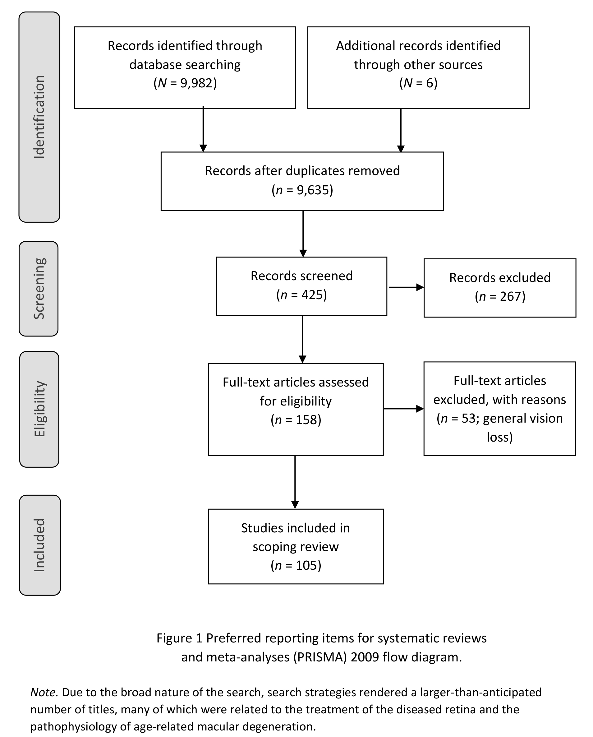 Image description for Figure 1: Figure 1: Prisma Diagram of Article Identification and Selection Process. 1) Identification:Records identified through database searching: 9,982. Records identified through other sources: 6. Total records after duplicates removed: 9,635 2) Screening: After Title and Abstract Screening, 425 potentially relevant articles were identified. After full text review, 267 articles were removed for not meeting inclusion criteria, yielding 158 full text articles which were charted in detail. 3) Eligibility: 53 full text articles were removed because they were not specific to AMD. This final step rendered 105, full text articles which described the impact of AMD on individuals, families, caregivers and communities.