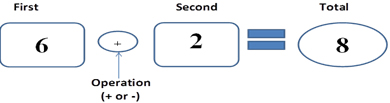 Picture shows 6 + 2 = 8. The six and two are shown in square boxes while the operation (plus sign) and result (8) are in circles.