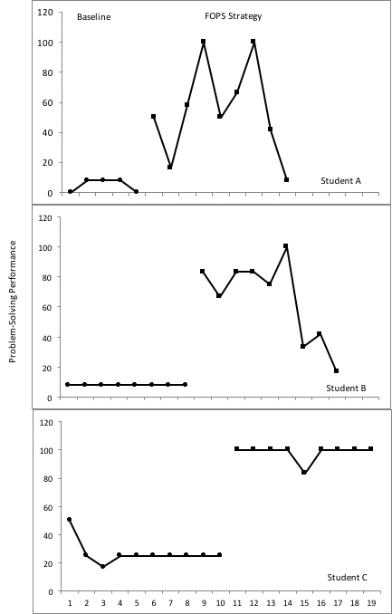 Figure 2 shows three boxes in vertical format labeled as Student A, B, & C. Each box has a line showing baseline on left and a line showing intervention (FOPS strategy) on the right. Student A shows a baseline mean level at 4.8% that increased to 54.6% while using the FOPS Strategy. Student B’s baseline performance showed a mean level of 8.0% and an increase mean level of 64.8% using FOPS and student C figure shows that there was a baseline level of 26.7% that increased to 98.1% during intervention.