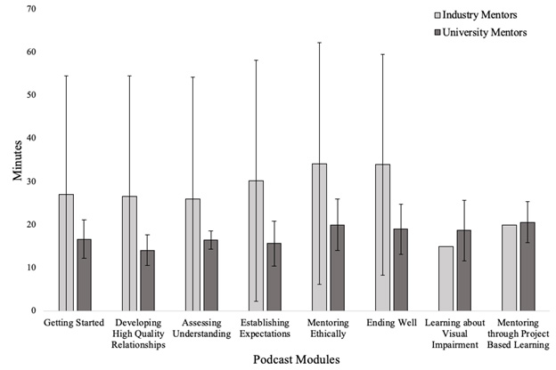 The figure presents a bar graph of each module in the mentorship education and the average number of minutes mentors listened to them by industry and university mentor status.