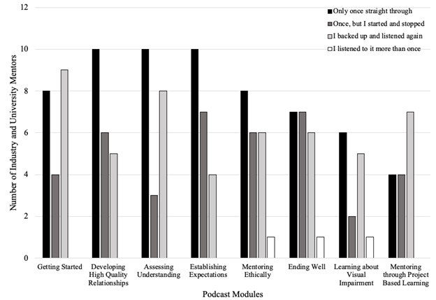 Figure 2 presents bar graph showing the frequency of how the mentors listened to the modules, which were “only once straight through”; “once, but I started and stopped”; “I backed up and listened again”; or “I listened to it more than once.”