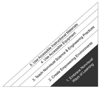 A right triangle oriented with the 90 degree vertex in the bottom right corner of the graphic and the hypotenuse ascending from left to right. The triangle is divided into five layers, which are parallel with the hypotenuse. The bottom layer is a small black right triangle labeled “1. Embrace Nonvisual Ways of Learning.” The four other layers are white trapezoids of varying depths. From bottom to top the white layers are labeled: “2. Create Empowering Environments,” “3. Teach Nonvisual Science & Engineering Practices,” “4. Use Accessible Equipment,” and “5. Use Accessible Instructional Materials.”