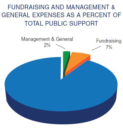 Pie chart with the title, "Fundraising and Management & General Expenses as a Percent of Total Public Support." Management & General is shown as 2%, and Fundraising as 7% of the pie.