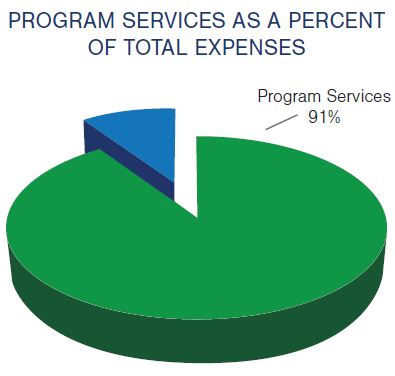 Pie chart with the title, "Program Services as a Percent of Total Expenses." Program Services is shown as 91% of the pie.