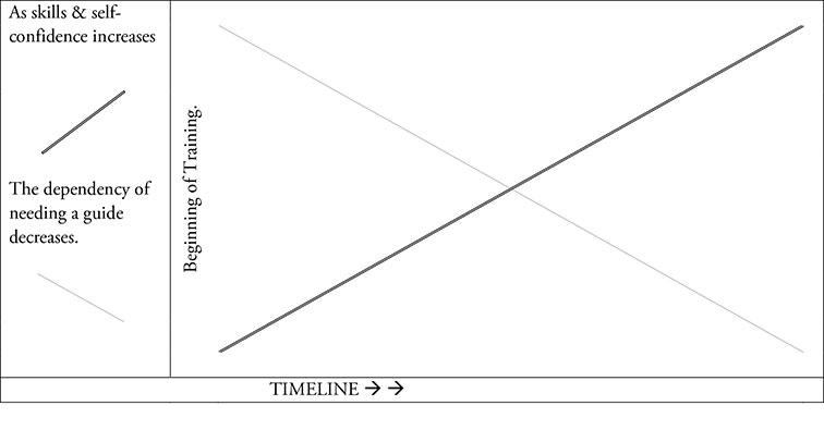 Chart shows results of: As skills & self-confidence increases the dependency of needing a guide decreases