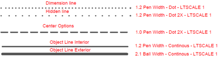 Five different, horizontal AutoCAD lines. The type of line is written above each line and specifications are noted to the right of each line. These are line specifications instructors should use in preparing any Autodesk CAD drawings for the students. The appearance and specification for each type of line is listed here: Line type, Line appearance, Specification Dimension line, Tightly-spaced dots, 1.2 Pen Width-Dot-LTSCALE 1 Hidden line, Loosely-spaced dots, 1.2 Pen Width-Dot 2X-LTSCALE 1 Center Options, Densely-spaced, long-dashed line, 1.0 Pen Width-Dot 2X-LTSCALE 1 Object Line Interior, Solid line, 1.2 Pen Width-Continuous-LTSCALE 1 Object Line Exterior, Heavy-weight solid line, 2.1 Ball Width-Continuous-LTSCALE 1.