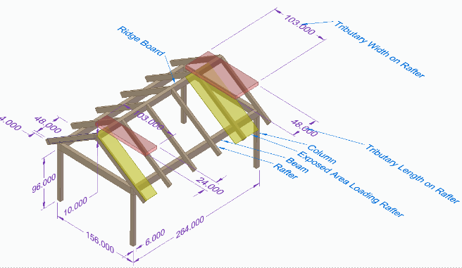 A schematic diagram of the Pavilion Model including an illustration of the Tributary roof. The model is represented in three dimensions, with the viewer facing the right, front corner of the structure. As such, we see the front and the right, long side of the structure, as well as the pitched gables on the far, left side of the structure. Because the structure has no walls or roofing material we can see through the pavilion. The pavilion floor plan is a rectangle shape, with the peak of the roof running parallel to the long axis. The pavilion has four columns (labelled “Column”) supporting the corners of the structure. There are four beams (“Beam”) that run parallel to the ground from column to column at their tops, forming a rectangle. There are six pairs of symmetrical, evenly-spaced rafters (“Rafter”) that will support a pitched, gable roof. Each pair of rafters meet at the peak, which is supported by the Ridge Board, which runs parallel to the ground from the front of the structure to the rear. The rafters are perpendicular to the Ridge Board. Two, semi-transparent pink rectangles, extending from the Ridge Board, over the rafters, and parallel to the ground, indicate features of the Tributary system, as indicated by the labels “Tributary Width on Rafter” and “Tributary Length on Rafter.” Two semi-transparent yellow rectangles, “Exposed Area Loading Rafter,” extend from the Ridge Board along the roof pitch, indicate the sloped surface of the roof. The Pavilion has eaves, so the width of the floor is less than the one-half the Tributary Width. The image includes numerous number values that are important in constructing the pavilion.
