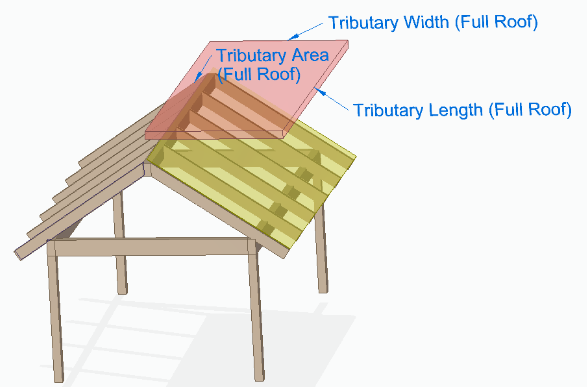 A schematic diagram of the same Pavilion Model shown in Figure 2. It focuses on the Tributary Roof. The model is represented in three dimensions, with the viewer looking from slightly above the structure and nearly straight on its face. A semi-transparent pink rectangle represents the Tributary system. It extends from the Ridge Board, out over the rafters and parallel to the ground. The long axis of the rectangle, labelled “Tributary Length (Full Roof),” runs parallel to the Ridge Beam and from the closest rafter to the furthest. The short axis of the rectangle, labelled “Tributary Width (Full Roof),” runs perpendicular to the Ridge Beam from the beam to the edge of the eave. The entire rectangle represents the “Tributary Area (Full Roof).” A semi-transparent yellow rectangle follows the sloped surface of the roof.