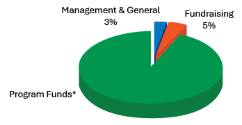Pie chart showing five percent fundraising 93 percent, three percent management and general, and the rest as program funds.