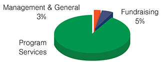 Pie chart graphic representing: Management & General 3% and Fundraising 5% the rest of the pie chart is Program Services