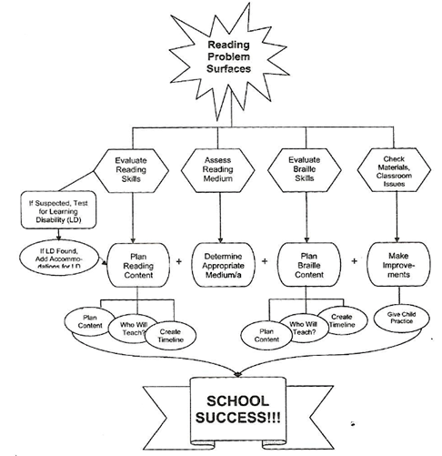 Reading Problem Surfaces diagram showing remedial plan. See foot note 1 for text description of this graphic organizer.