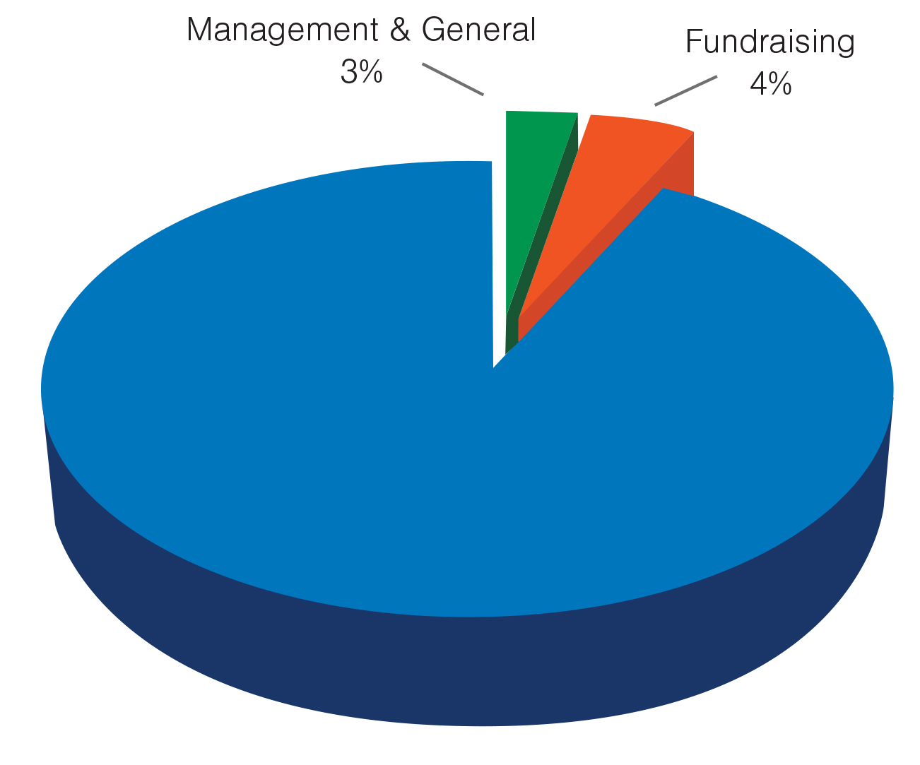 A pie chart with the title, "Fundraising and Management & General Expenses as a Percent of Total Public Support;" "Management & General" is 3%; "Fundraising" is 4%.