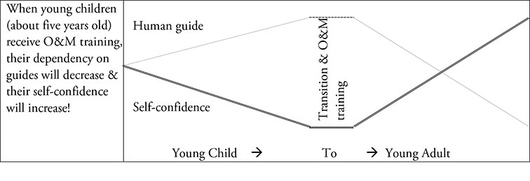 Chart shows results of: When young children (about five years old) receive O&M training, their dependency on guides will decrease & their self-confidence will increase!  